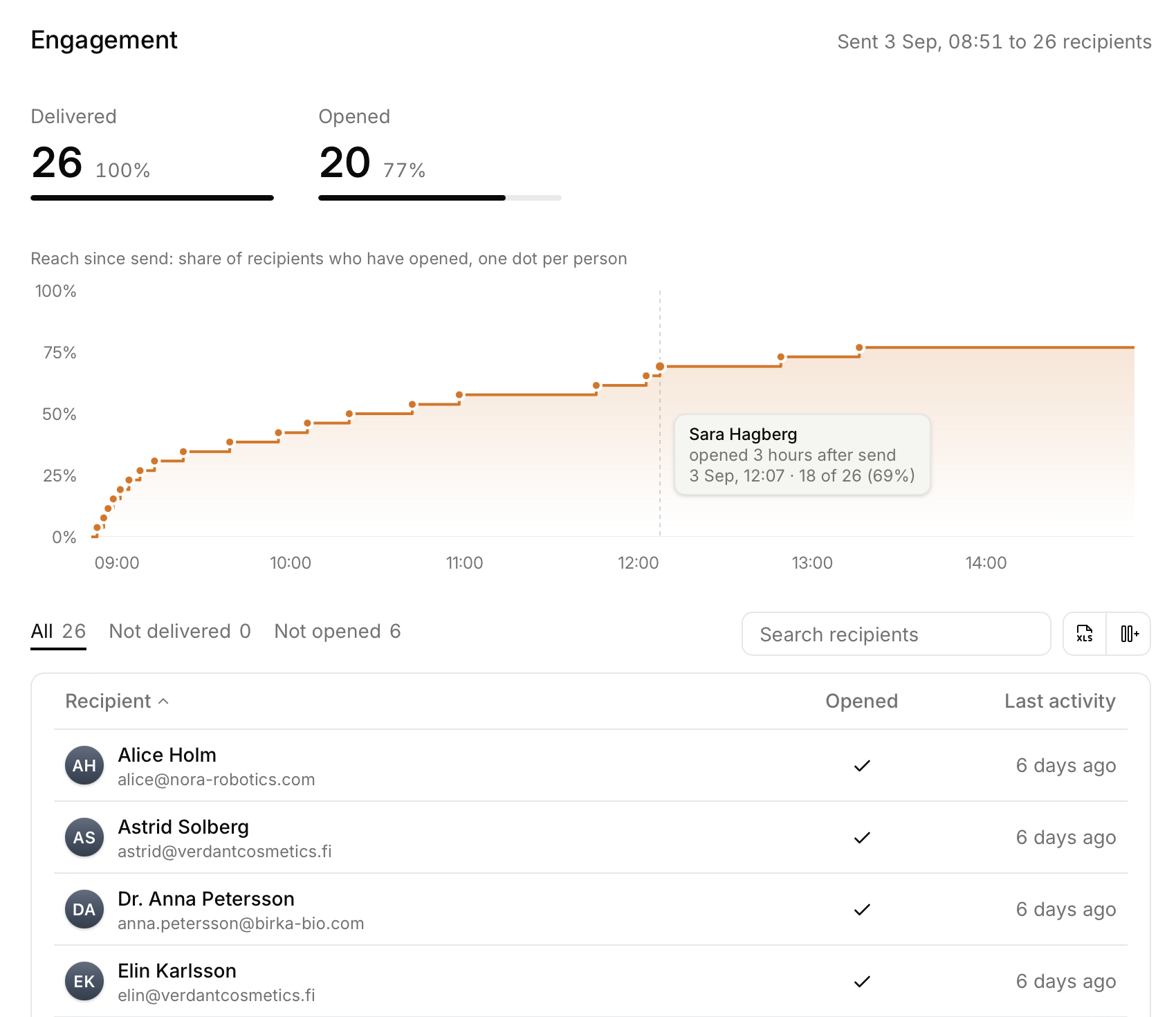 The engagement panel for a sent update: delivered and opened counts, the reach curve with one dot per person, and the recipient list